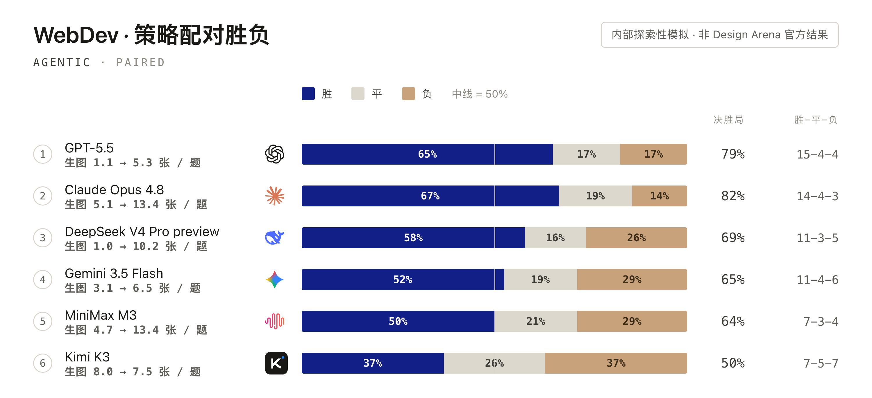 设计规划前后的模拟偏好比较