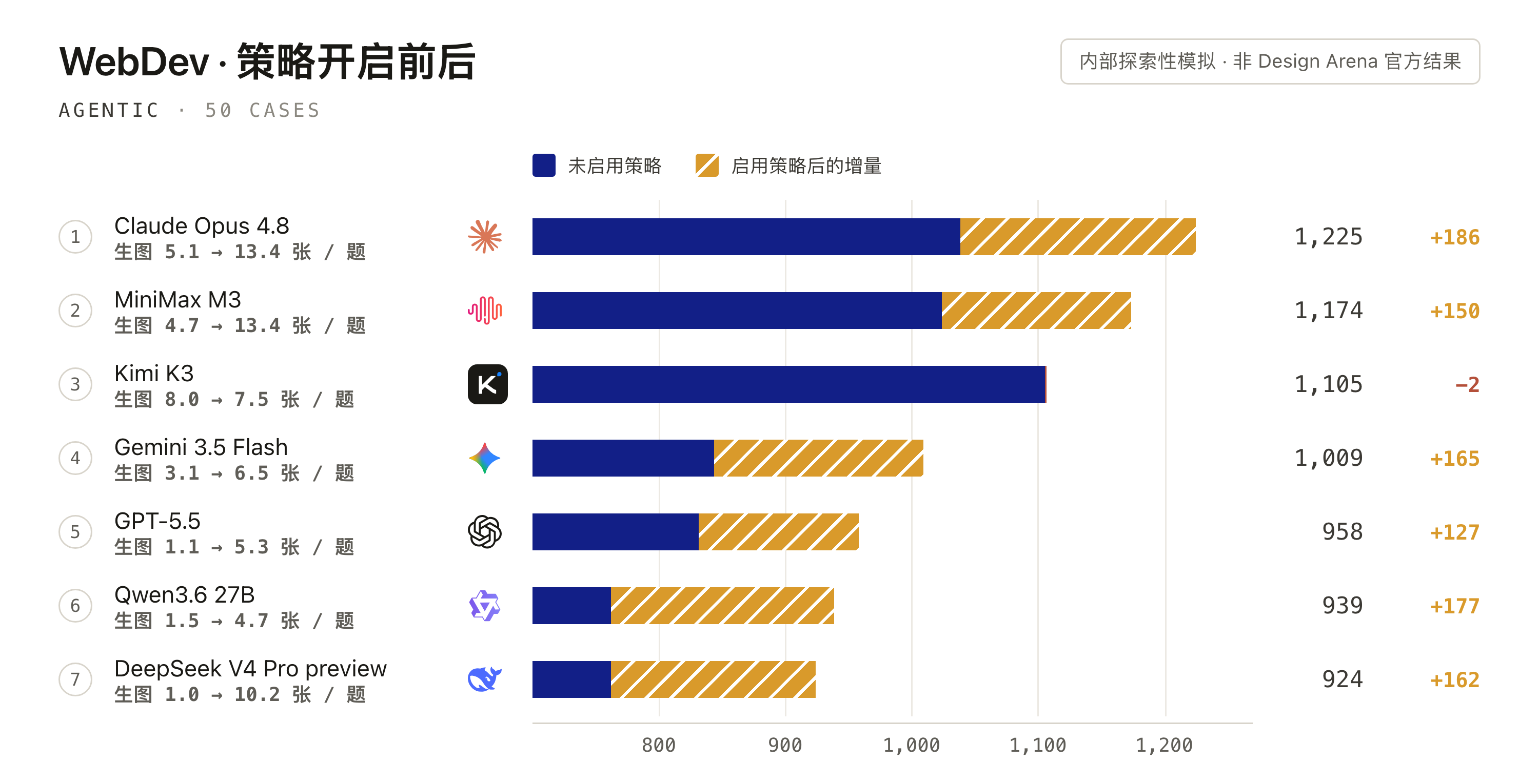 设计规划前后的内部相对分数