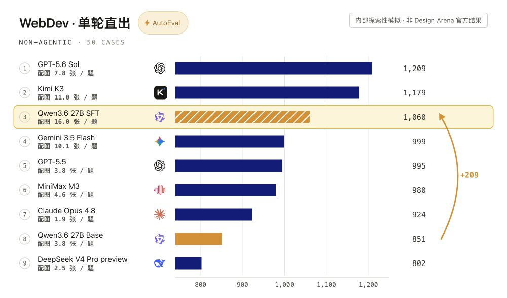 单轮网页生成的内部模拟比较