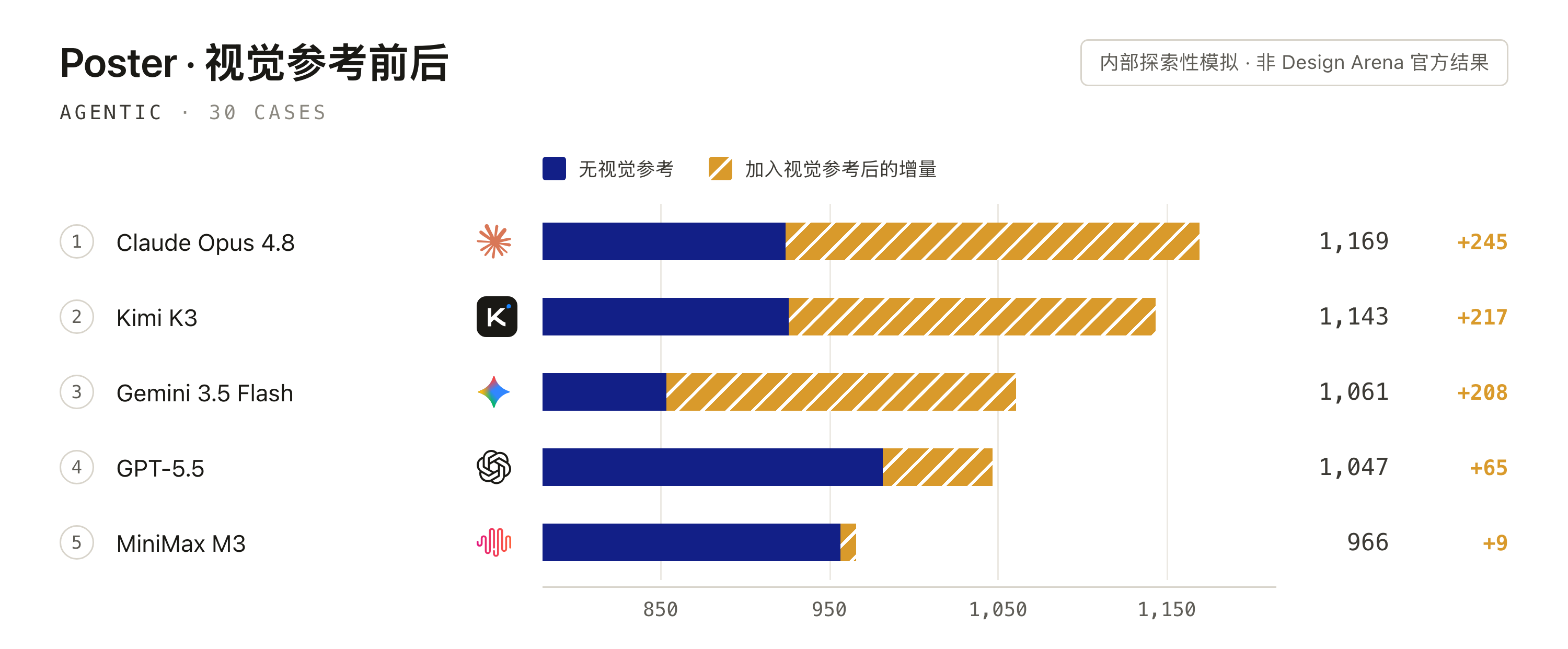 视觉参考前后的海报模拟比较