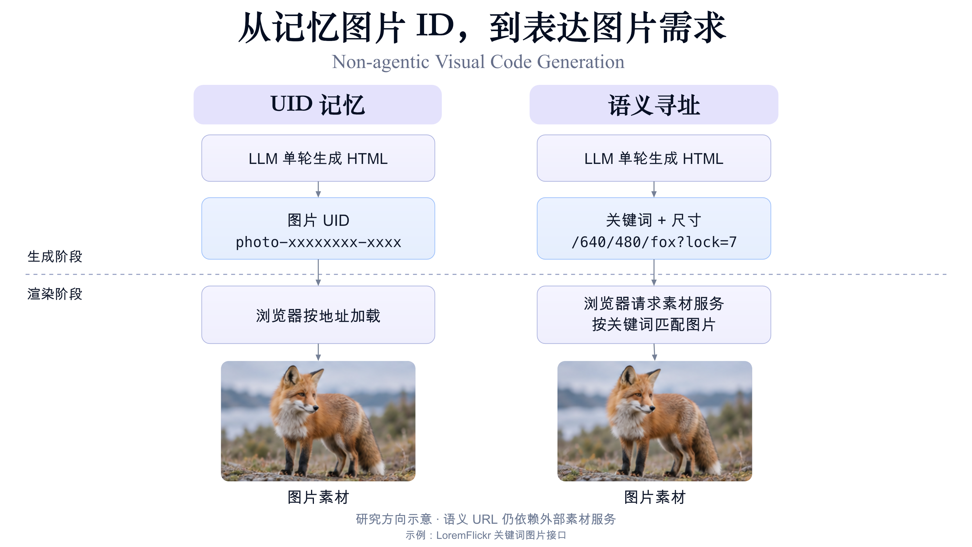 From memorizing image IDs to stating image needs